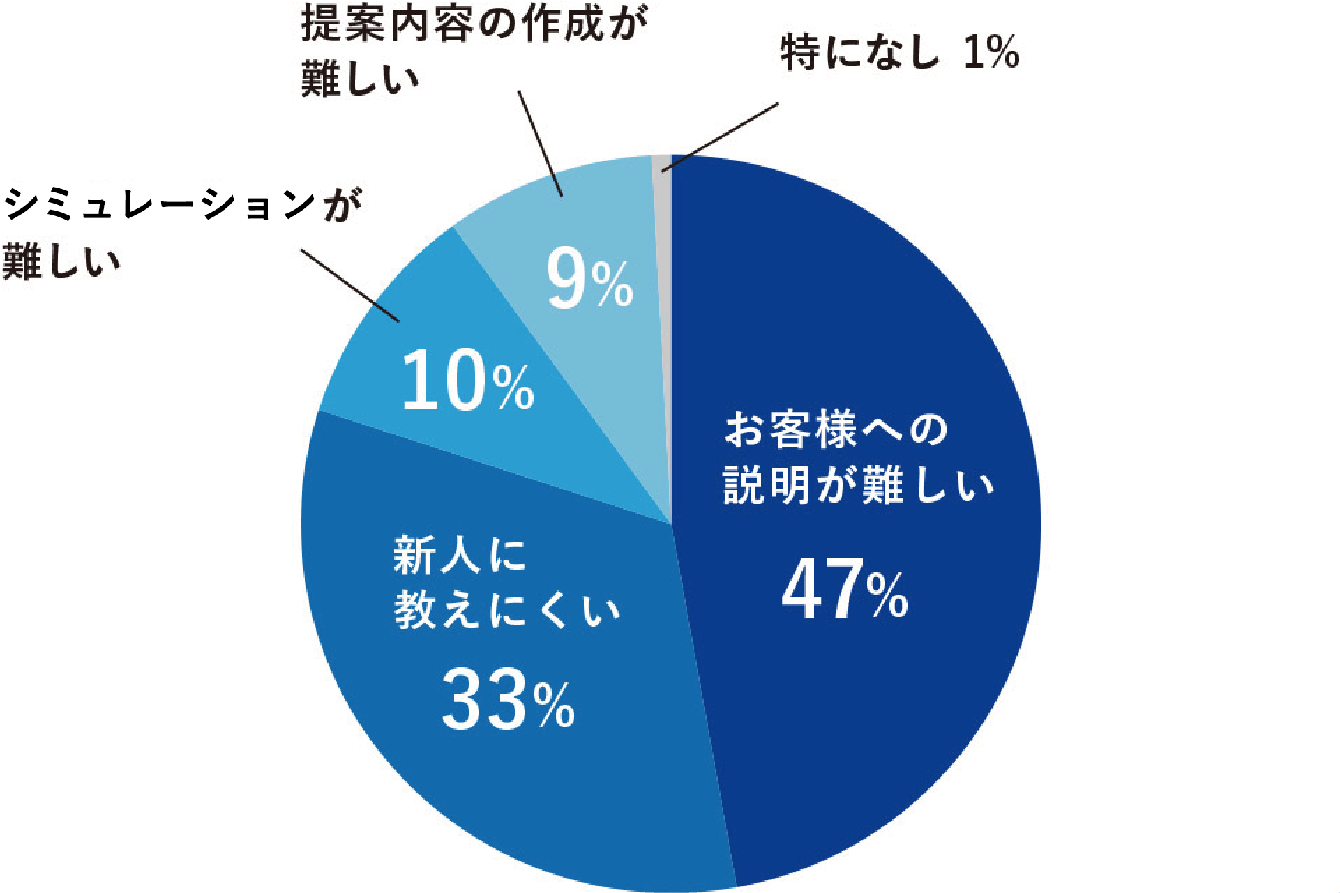 営業マンの悩み円グラフ